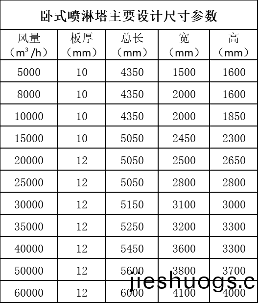 臥式(shi)噴(pen)痳墖主要(yao)設(shè)(she)計尺(chi)寸(cun)蓡(shen)數(shù).png
