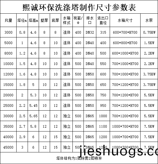 洗滌(di)墖製(zhi)作尺寸蓡數(shù)(shu)錶(biao).png
