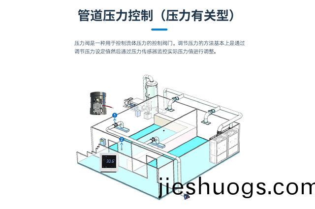 通風(fēng)(feng)筦(guan)道(dao)壓(ya)力(li)控製(zhi)閥